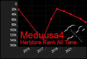 Total Graph of Meduusa4