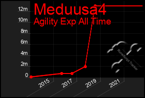 Total Graph of Meduusa4