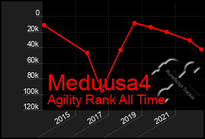 Total Graph of Meduusa4