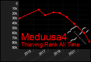 Total Graph of Meduusa4