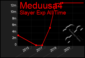 Total Graph of Meduusa4