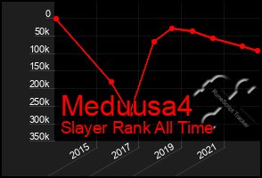 Total Graph of Meduusa4