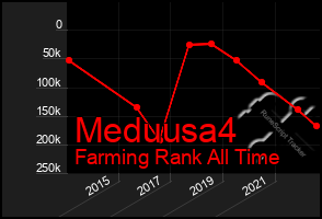Total Graph of Meduusa4