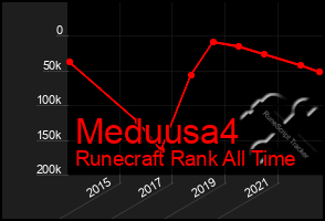 Total Graph of Meduusa4