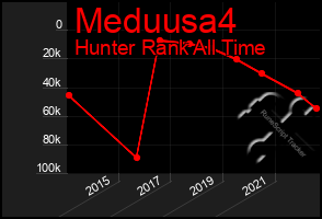 Total Graph of Meduusa4