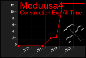 Total Graph of Meduusa4