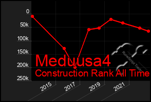 Total Graph of Meduusa4