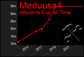 Total Graph of Meduusa4