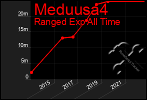 Total Graph of Meduusa4