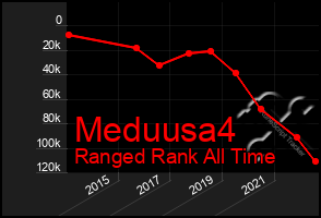 Total Graph of Meduusa4