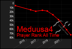 Total Graph of Meduusa4