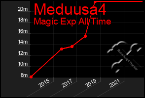 Total Graph of Meduusa4