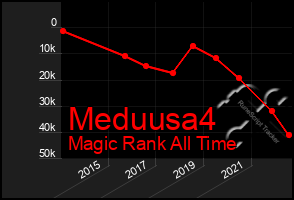 Total Graph of Meduusa4