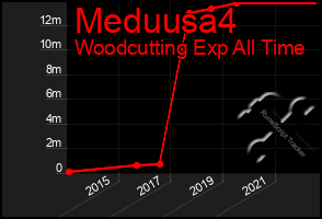 Total Graph of Meduusa4