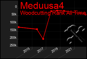 Total Graph of Meduusa4