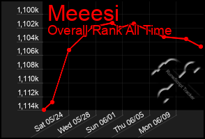 Total Graph of Meeesi