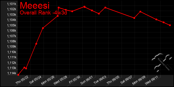 Last 31 Days Graph of Meeesi