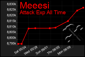 Total Graph of Meeesi