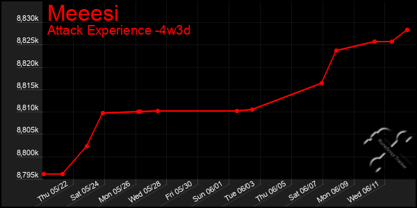 Last 31 Days Graph of Meeesi
