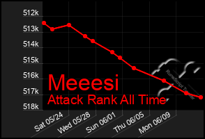 Total Graph of Meeesi