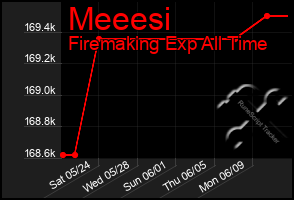 Total Graph of Meeesi