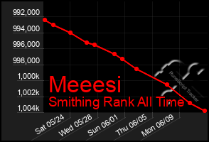 Total Graph of Meeesi