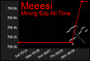 Total Graph of Meeesi