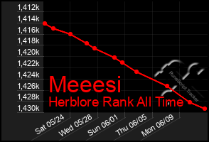 Total Graph of Meeesi