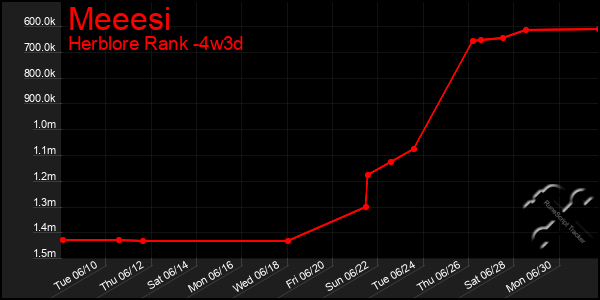 Last 31 Days Graph of Meeesi