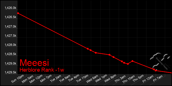 Last 7 Days Graph of Meeesi