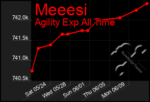 Total Graph of Meeesi