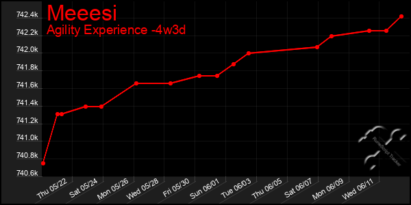 Last 31 Days Graph of Meeesi