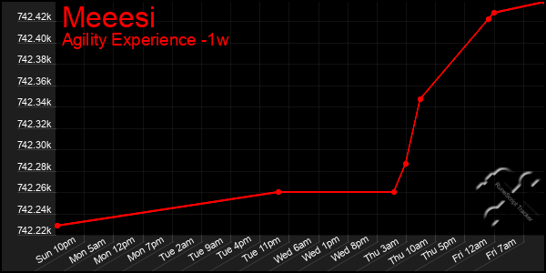 Last 7 Days Graph of Meeesi