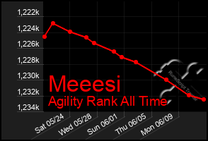 Total Graph of Meeesi