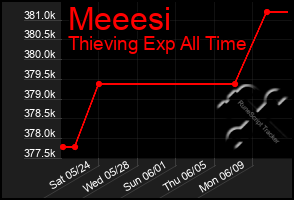 Total Graph of Meeesi