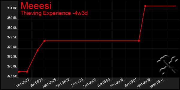 Last 31 Days Graph of Meeesi