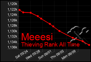 Total Graph of Meeesi