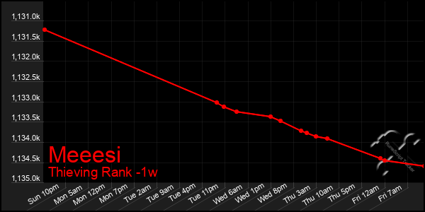 Last 7 Days Graph of Meeesi