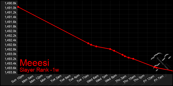 Last 7 Days Graph of Meeesi