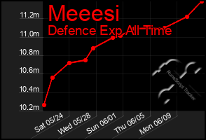 Total Graph of Meeesi