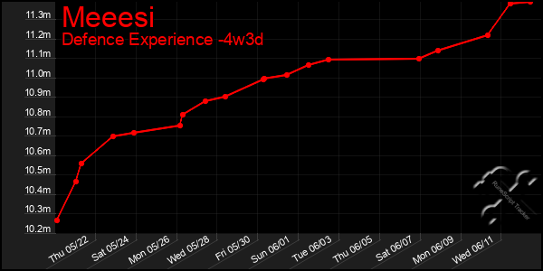 Last 31 Days Graph of Meeesi