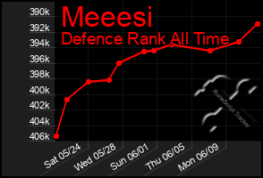 Total Graph of Meeesi