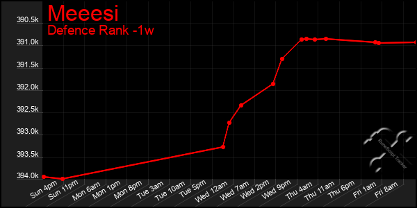 Last 7 Days Graph of Meeesi