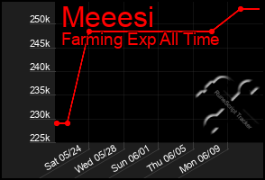Total Graph of Meeesi