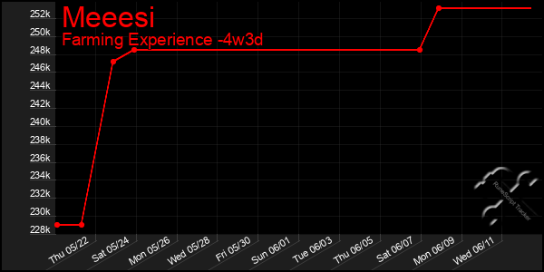 Last 31 Days Graph of Meeesi