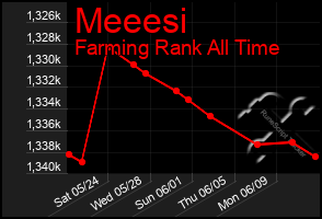 Total Graph of Meeesi