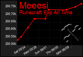 Total Graph of Meeesi