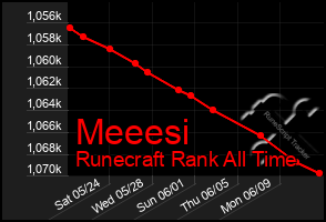 Total Graph of Meeesi