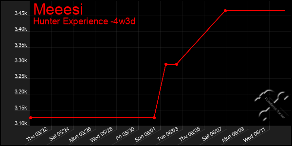 Last 31 Days Graph of Meeesi