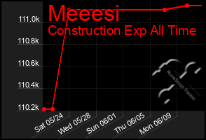 Total Graph of Meeesi